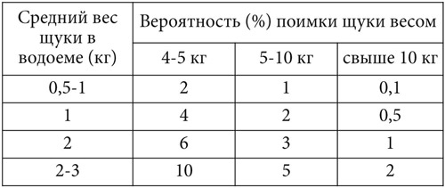 Вероятность поймать трофейную щуку