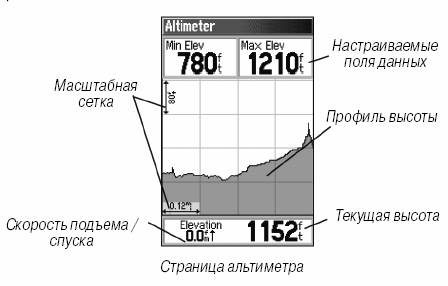 Альтиметр в GPS-навигаторе
